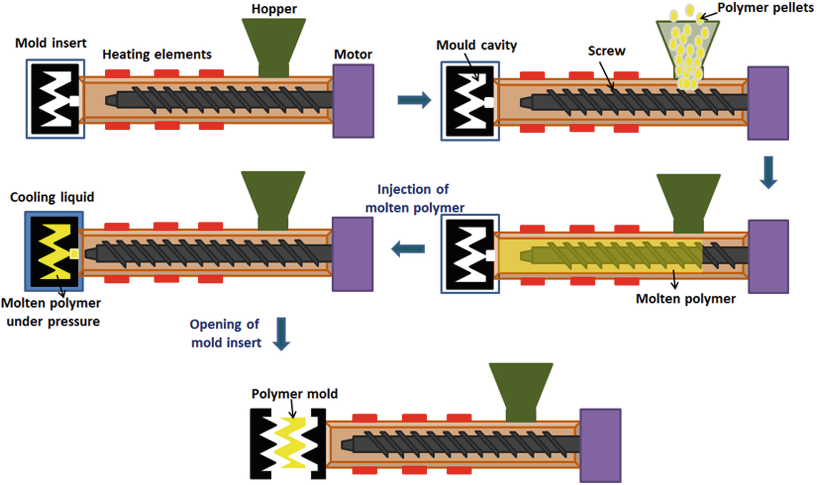 قالب گيري تزريقي پليمرها و تزريق پلاستيك 