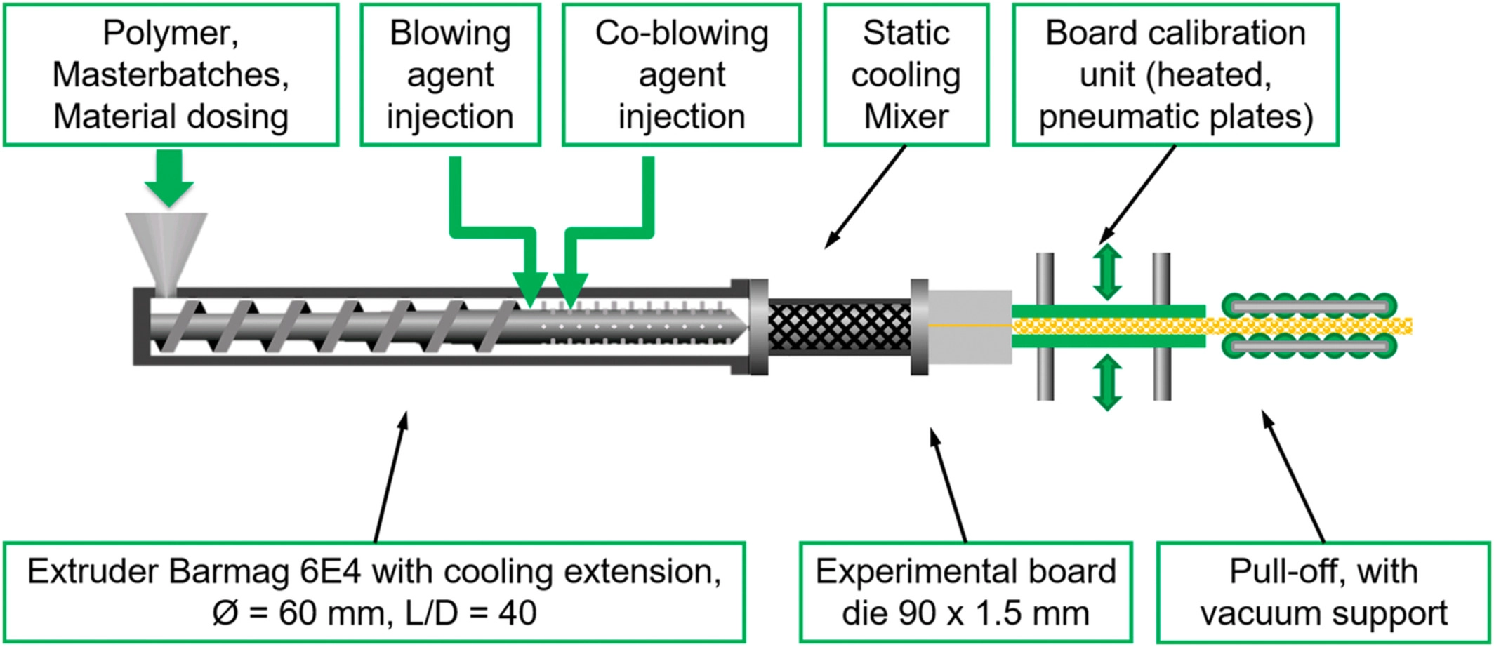فرایند فوم سازی پلیمری